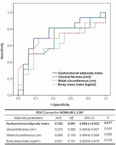 Figure 4. Receiver operating characteristic (ROC) curve to predict the homoeostatic model assessment of insulin resistance (HOMA-IR) ≥2.09. AUC: area under the curve; SE: standard error; CI: confidence interval. * This represents the median value in 36 healthy subjects