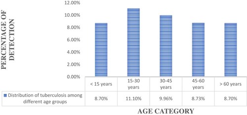 Figure 2 Distribution of tuberculosis among different age groups in Northwestern Tigrai, Ethiopia from January 2013 to December 2018.