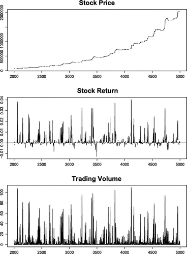 Figure 11. Stock market dynamics: long-memory hybrid trader (Case 5).