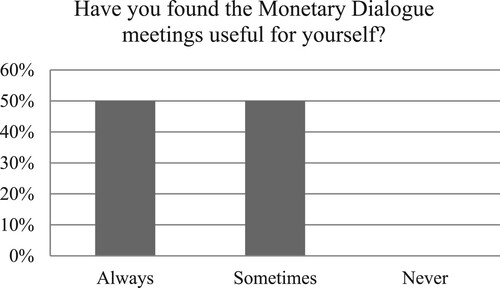 Figure 1. Perceived usefulness of the Monetary Dialogue in the eyes of MEPs. Source: Macchiarelli et al. (Citation2020a) based on data from Collignon and Diessner (Citation2016)