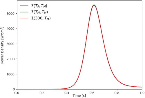Fig. 6. The 20-μm-radius HEU model pulse power density varying temperature feedback sources.
