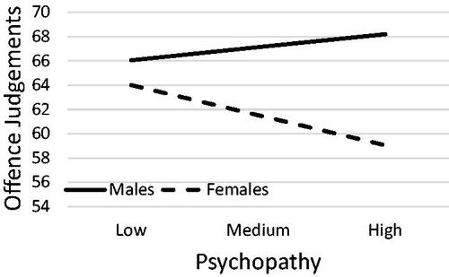 Figure 1. Moderation analysis output of the effects of psychopathy on judgements of infant homicide offences as a function of offender sex.