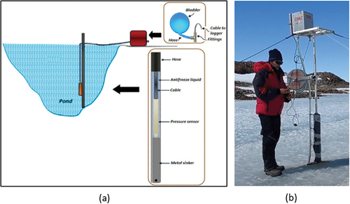 Figure 4. (a) Graphical design and actual installation of the Pressure Sensor Assembly over the melt pond; (b) PSA setup over the melt.