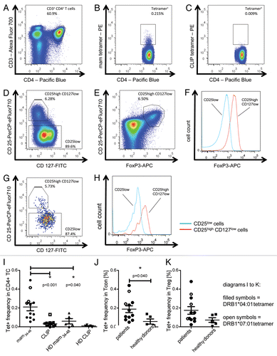 Figure 3. Tetramer staining of conventional and regulatory T cells from breast cancer patients. (A–G) Peripheral blood mononuclear cells (PBMCs) of a breast cancer patient were analyzed, upon gating on living CD3+CD4+ T cells. The patient sample was stained with tetramers presenting either mam34–48 (B) or the CLIP peptide (C). Numbers indicate the percentage of cells in the respective gate, referring to lymphocytes (A) or CD3+CD4+ T cells (B) and (C). Within CD3+CD4+ T cells, regulatory T cells (Tregs) were identified as CD25highCD127low (D) and (G) and CD25highCD127lowFOXP3+ (E), (F) and (H). (G) reports the percentage of Tregs within tetramer-positive cells in a representative patient. (I) Frequency of mam34–48- and CLIP-presenting tetramer-positive cells among CD3+CD4+ T cells of breast cancer patients and healthy donors (HD) (p values as per Mann–Whitney U tests are indicated). (J and K) Frequency of mam34–48-specific Tcon (J) cells and Tregs (K) of breast cancer patients and HDs.