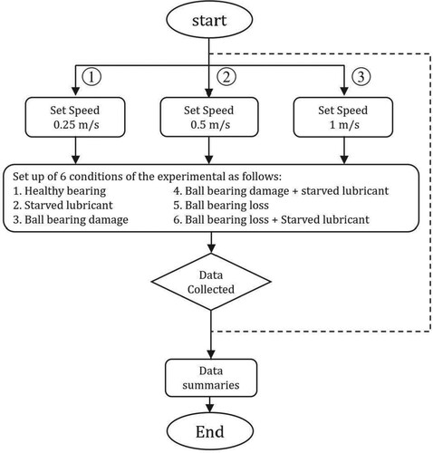 Figure 13. The sequence of data collected.