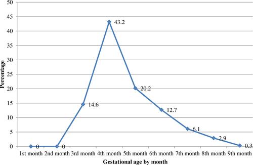 Figure 1 The percentage of respondents booked first ANC from 3rd to 9th month of pregnancy, Bule Hora district, 2019. Showing the percentage of pregnant women initiated first ANC. Large proportion of them had initiated during their fourth month of pregnancy.