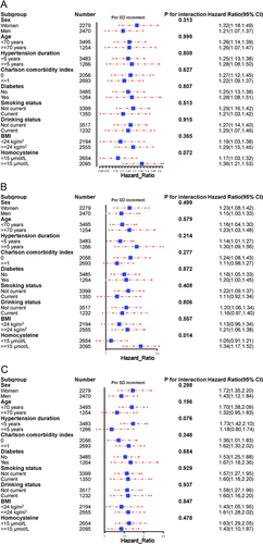 Figure 3 Subgroup analyses of the relationship between SIRI and risk of stroke events. (A) Total stroke, (B) ischemic stroke, and (C) hemorrhagic stroke.