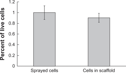 Figure 3 Viability of cells sprayed into polymer nanofiber scaffolds compared with a similar number of cells sprayed into well plates. No significant reduction in cell viability was observed for cells incorporated into scaffolds (P = 0.086).