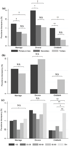 Figure 3 Prevalence reporting discrepancies regarding marriage, divorce, and childbirth by characteristics of the respondent.