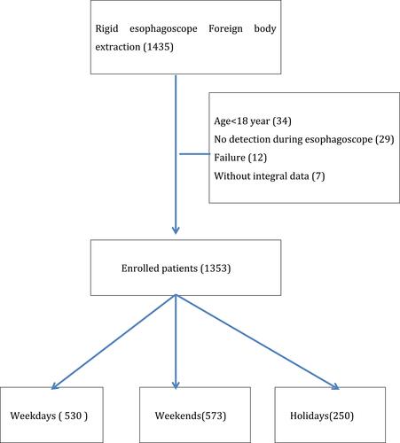 Figure 1 Flow chart of the overall study population. A retrospective study was conducted on adult patients who underwent EFBs extraction under general anesthesia in Beijing Tongren Hospital from January 2018 to January 2021. A total of 1353 patients who met the criteria were enrolled in the study.