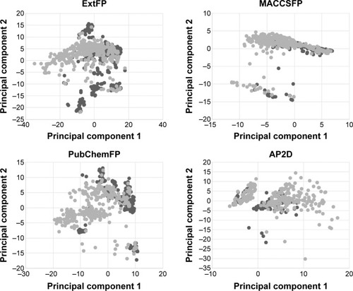 Figure 2 Principal component analysis (PCA) of the dataset.