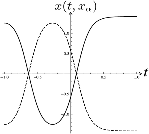 Figure 19. The solutions which correspond to the points (1.25308,1.4136), xα≈1.25308 (solid) and (−1.25308,−1.4136), xα≈−1.25308 (dashed) in Figure 16, δ=0.98