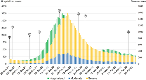 Figure 4 Number of COVID-19 patients in hospital during the first Omicron wave in Israel.