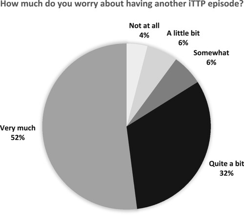 Figure 2. Bespoke questions – worry about having another iTTP episode.