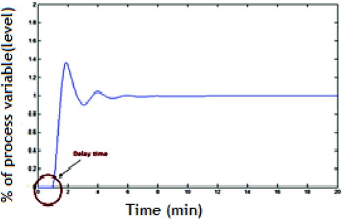 Figure 13. Response of Fuzzy-PID controller