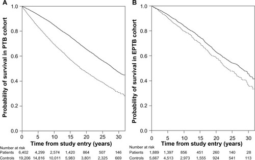 Figure 2 Kaplan–Meier survival curves.