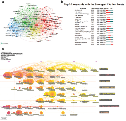 Figure 5. Research hotspots and frontier fields. (a) Network Visualization about co-occurrence Keywords. Each node represents a single keyword. The size of the node shows the number of appearances of the keyword. The connection thickness between the nodes shows the co-occurrence strength between the keywords. Keywords shown by nodes with the same color belong to the same cluster. (b) Top 20 Keywords with the Strongest Citation Bursts. The strongest citation burst means that the occurrence frequency changes dramatically over a short period time. The red bars indicate the period timewhen the keyword burst. (c) Timeline plot of the co-cited literature. Each node represents published literature. The vertical axis shows the cluster to which the node belongs, and the horizontal axis of the coordinates shows the time the node was published. The Line between nodes indicates the connection between literatures. Nodes with purple circles indicate the literature with high betweenness centrality.