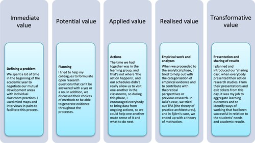 Figure 4. Peter’s value-creation story.