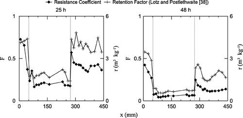 Figure 13. Resistance coefficient and retention factor along the x-direction in 25 and 48 h.