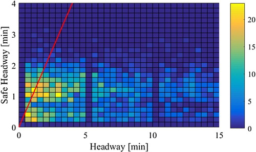 Figure 7. Density plot of safe headway vs actual headway in I2.