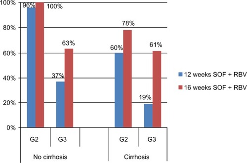 Figure 3 SVR12 rates in treatment-experienced patients with and without cirrhosis: FUSION study results.