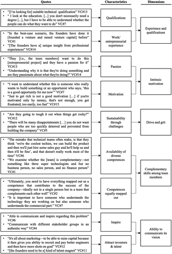 Figure 1. Dimensions of team characteristics examined in VCs’ evaluation.