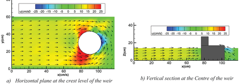 Figure 6. Velocity vectors around circular weir of two-thirds crest at downstream.