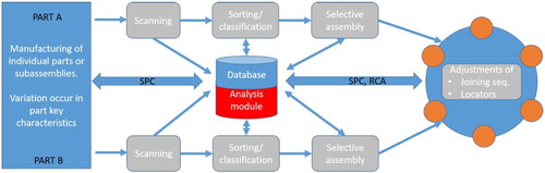 Figure 1. The proposed concept of Digital Twin for Geometry Assurance by Söderberg et al. (Citation2017).