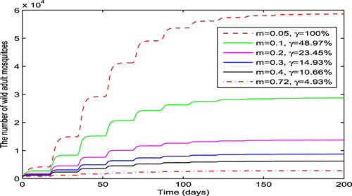 Figure 3. The effect of insecticides spraying on wild mosquito population. Let φ(t)=500 on [−17,0], and the parameters, except m, be specified in (Equation30(30) b=3,m=0.05,τ=17.(30) ) and (Equation31(31) α=100,K=1000.(31) ). The curves simulated by (Equation6(6) dA(t)dt=bA2(t−τ)2α+A(t−τ)−m1+A(t)KA(t),(6) ) show that the steady-state level of wild mosquitoes decreases with m.