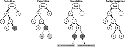 Figure 2. Monte Carlo tree search (MCTS) for a binary atom assignment problem. The candidate space is represented as a tree where each node represents a possible atom assignment. One round of MCTS consists of four steps, Selection, Expansion, Simulation and Backpropagation. In the selection step, a promising leaf node is chosen by following the node with the best UCB score in each branch. The expansion step adds a number of children nodes to the selected one. In simulation, solutions are created by random playouts from the expanded nodes. The backpropagation step updates nodes’ information along the path back to the root.