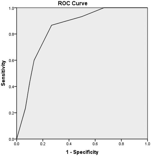 Figure 1. ROC curves of age, d-serine, and l-serine for diagnosing HI in uremic patients.