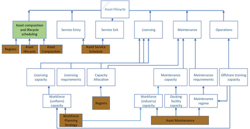 Figure 4. The hierarchical model design (green box is java functions, brown boxes denote input from the strategy components).