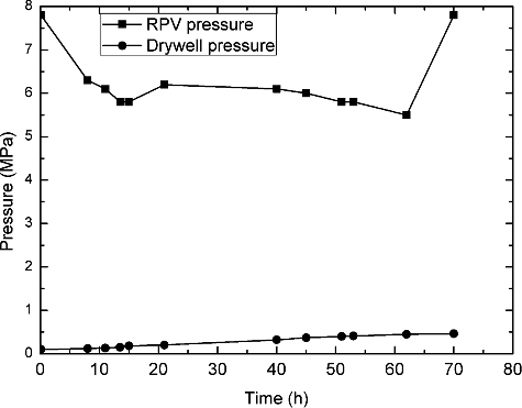 Figure 5. TEPCO RPV/drywell pressure.