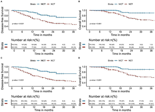 Figure 6 Kaplan-Meier survival analysis of DFS (A) and OS (B) between NCT and NICT before inverse probability of treatment weighting; Kaplan-Meier survival analysis of DFS (C) and OS (D) between NCT and NICT after inverse probability of treatment weighting.