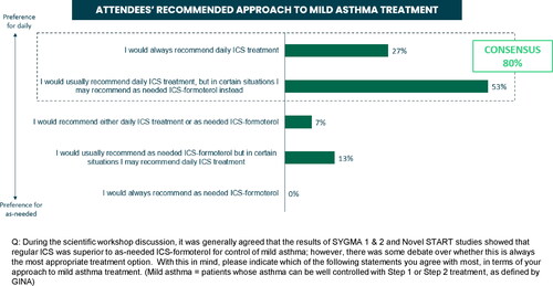Figure 3. Approach to mild asthma treatment. ICS: inhaled corticosteroid.