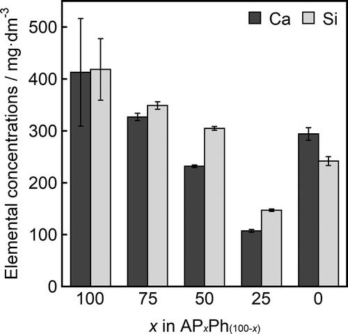 Figure 7. Elemental concentrations of silicon and calcium in Tris-HCl buffer solution after soaking of APxPh100-x (x = 100, 75, 50, 25, or 0) samples for 24 h