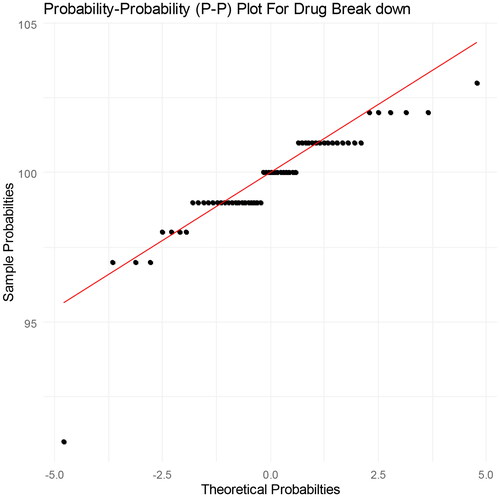 Figure 4. PP plot of breakdown time of drug data set.