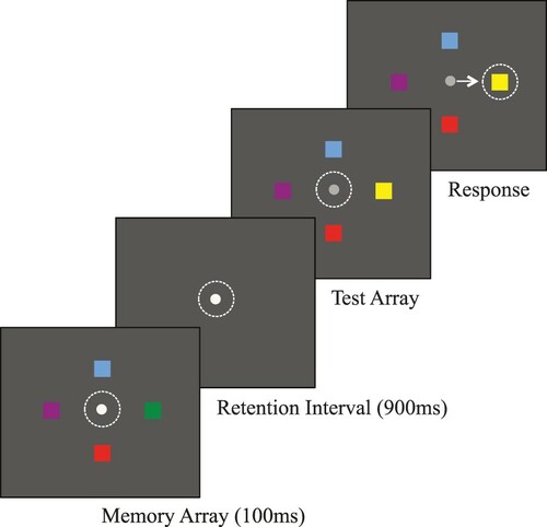 Figure 3. Depiction of a correctly performed trial in the sequential comparison task. Dotted lines and arrow represent current eye position and the saccade response. Participants were required to maintain fixation on the central fixation spot until the spot turned grey, signalling that they were allowed to move their eyes. Adapted from Heyselaar et al. (Citation2011).