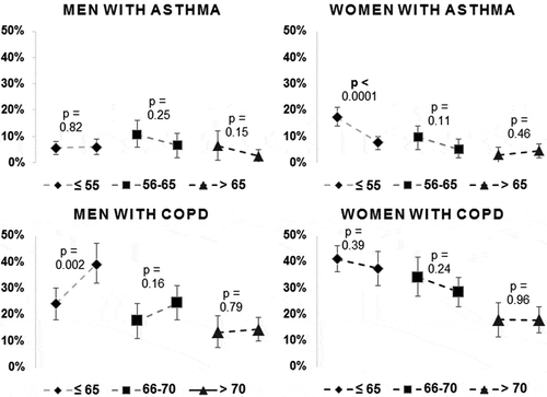 Figure 2. Smoking prevalence stratified by sex and obstructive disease.Prevalence of smoking in the two cohorts 2005 and 2014/15 stratified by sex and obstructive disease with 95% confidence interval. COPD: chronic obstructive pulmonary disease.
