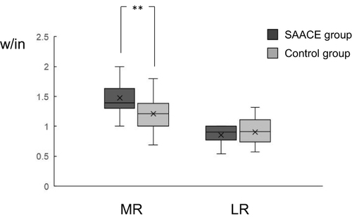 Figure 3 Comparison between the SAACE and control groups for the values of the insertion width divided by the LI distances (MRw/in and LRw/in). While there was a higher MRw/in in the SAACE group, there was no difference between the two groups for the LRw/in (analyzed with t-test) (**P=0.0046). Box-and-whisker plots denote the minimum, the 25th percentile, the median, the 75th percentile and the maximum values. “X” denotes the mean values.