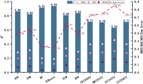 Figure 4. Comparison of the simulation performance of the 10 simulation schemes.