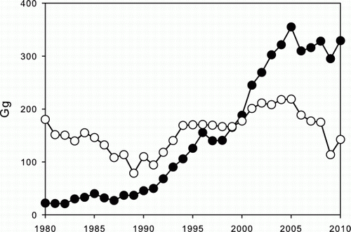 Figure 1  Total nitrogen and phosphorus fertilizer consumed in New Zealand in Gg (1000 tonnes) N and P per year. N = •, P = ○.