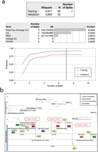 Figure 10. Results of the regression decision tree analysis using the partition platform in JMP Pro®. (a) A statistical overview after 7 splits; (b) summary of the decision tree model; (c) statistical figures of each branch in the decision tree model; (d) a predictive plot of the induction-hardened case depth based on the decision tree model