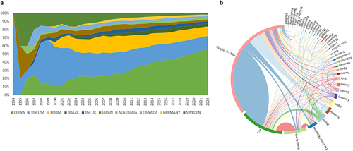 Figure 2 (a) Countries’ annual cumulative publication counts. (b) Collaboration network of countries/regions.