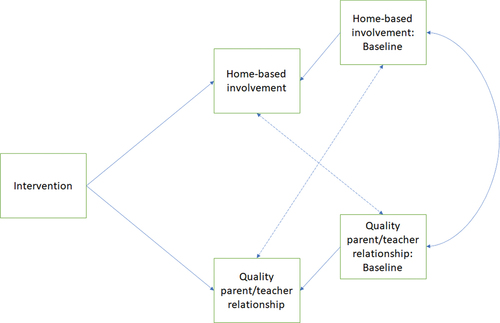 Figure 1. Path models to test the impact of the intervention on home-based school involvement and on the perceived quality of the parent-teacher relationship.