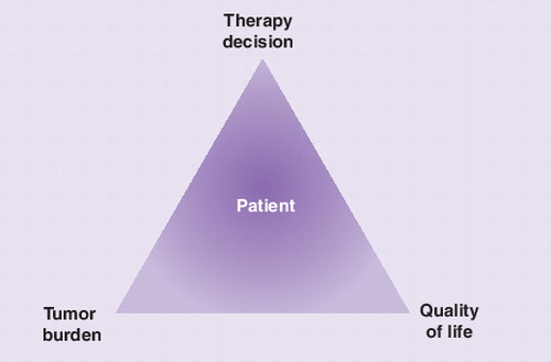 Figure 2. Patient-based therapy-decision triangle.A therapy decision must balance tumor burden and quality of life as the most crucial, yet contrary points.