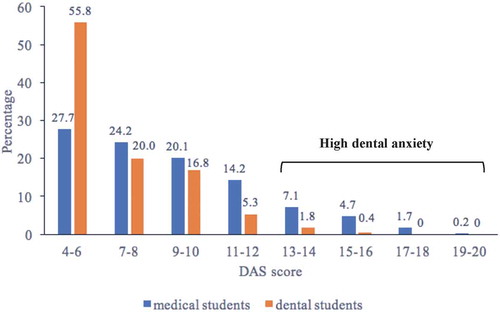 Figure 1. Distribution of the Dental Anxiety Scale (DAS) score in medical students (n = 422) and dental students (n = 285).