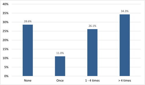 Figure 3. Frequency of e-bike work travel over the past month (N = 245).