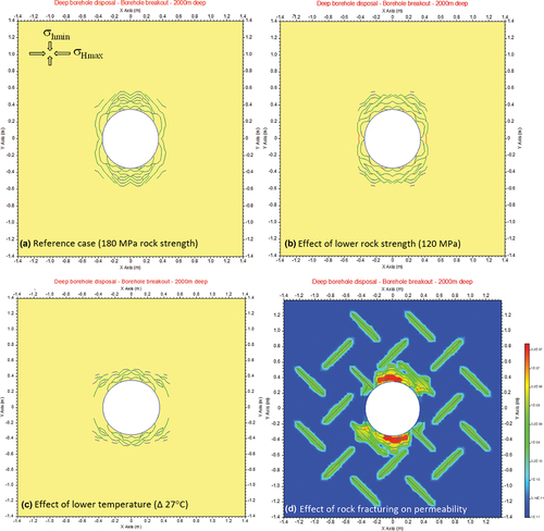 Fig. 11. Borehole breakout simulations in crystalline rock at a 2000-m depth using FRACOD. (a) High rock strength with UCS = 180 MPa, (b) Lower rock strength with UCS = 120 MPa, (c) Effect of drilling mud with lower temperature (27°C cooler) than rock temperature, and (d) Effect of existing rock fractures on breakout and rock permeability.