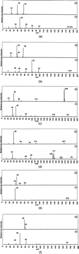 FIG. 3 Positive (+) and negative (−) ART-2a area vectors attributed to (a) Fe-rich, (b) FeP, (c) Pb, (d) Zn, (e) KCl, (f) Ni.